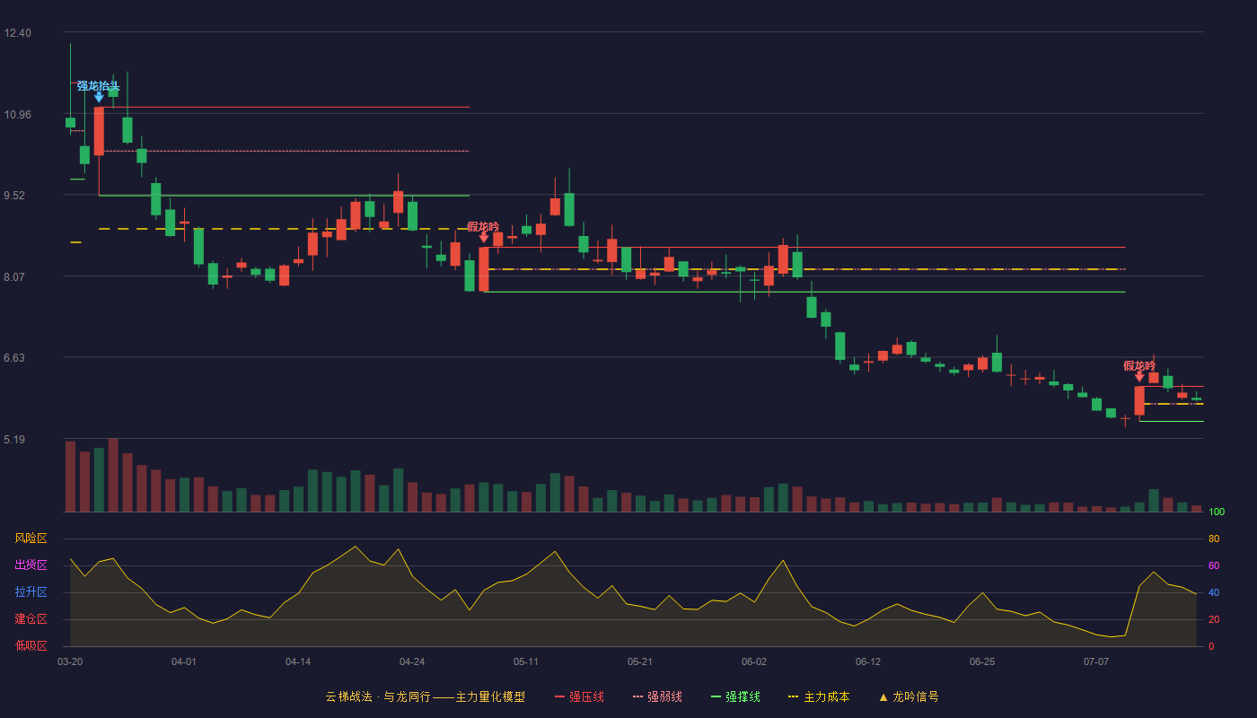 金开新能云梯战法K线图