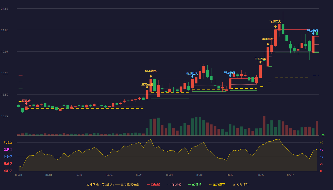 宁波中百（600857）2026-07-16云梯战法K线图 加速区