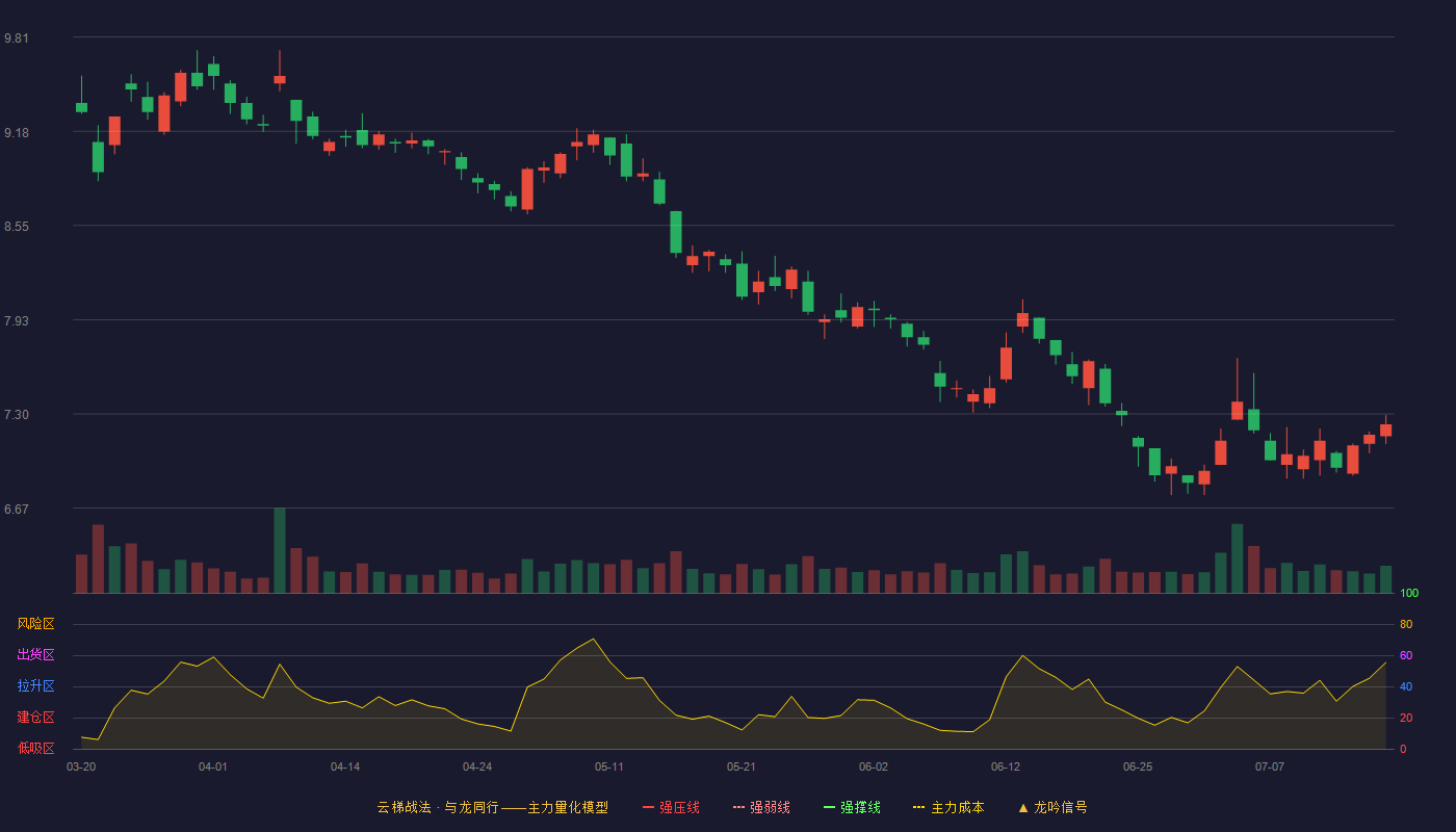 中国黄金（600916）2026-07-16云梯战法K线图 破位区