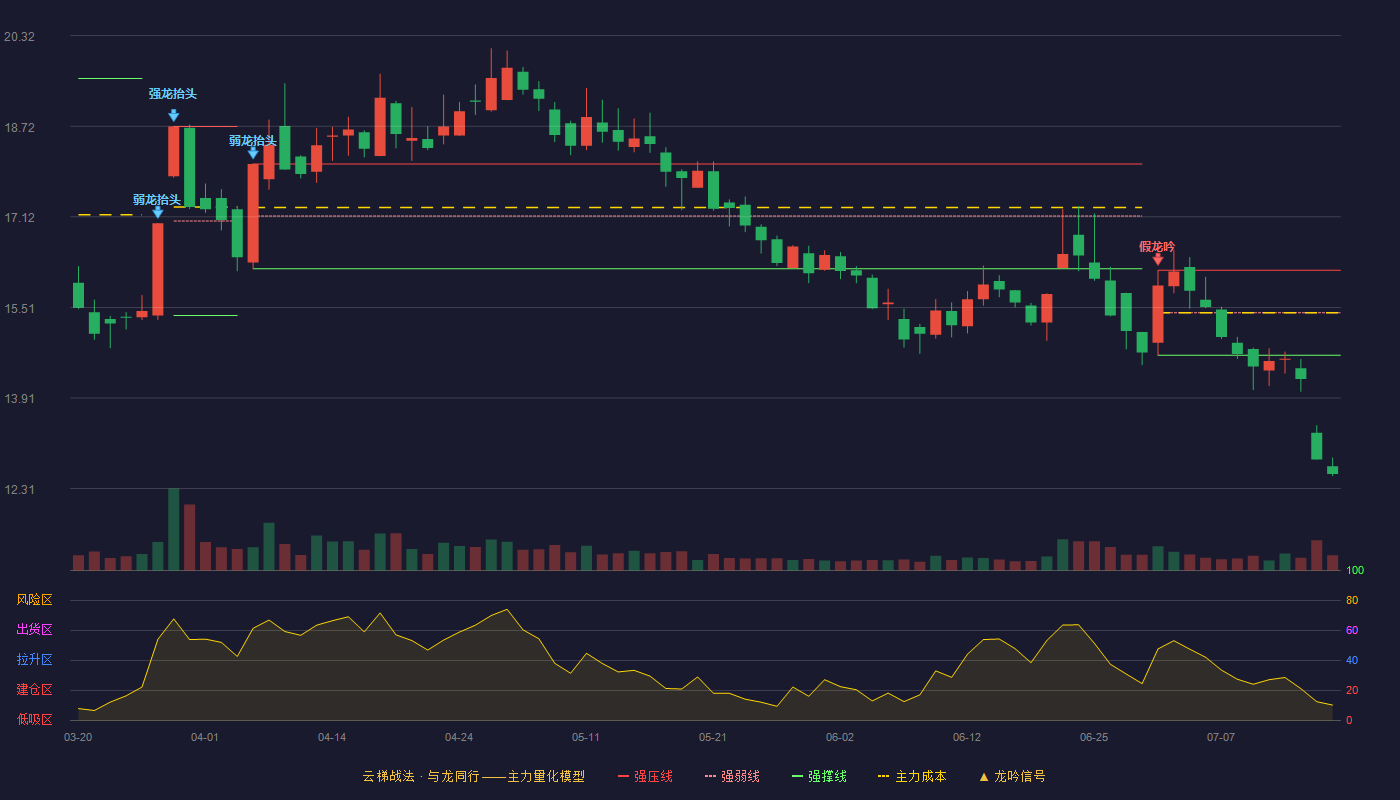 维远股份云梯战法K线图