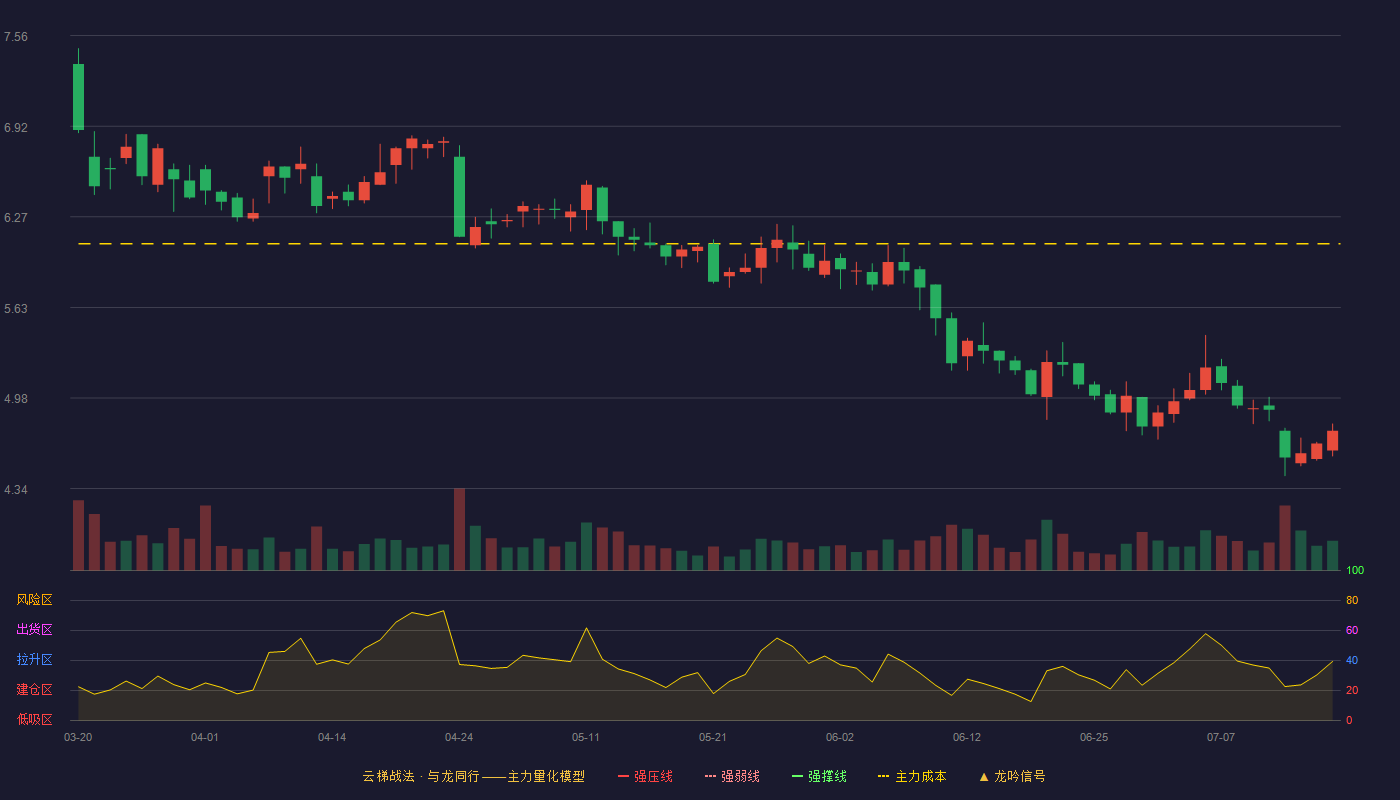 博汇纸业（600966）2026-07-16云梯战法K线图 破位区