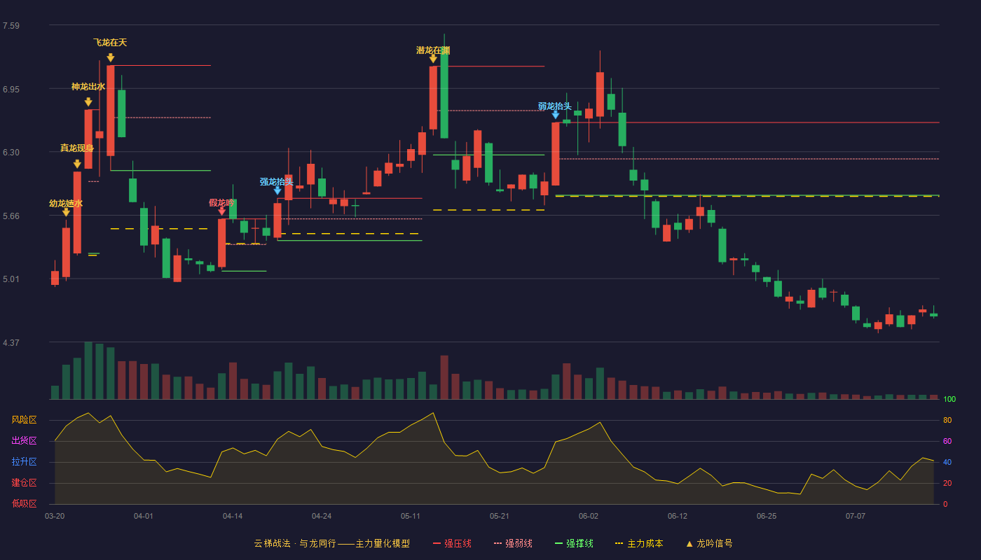 宁波能源云梯战法K线图
