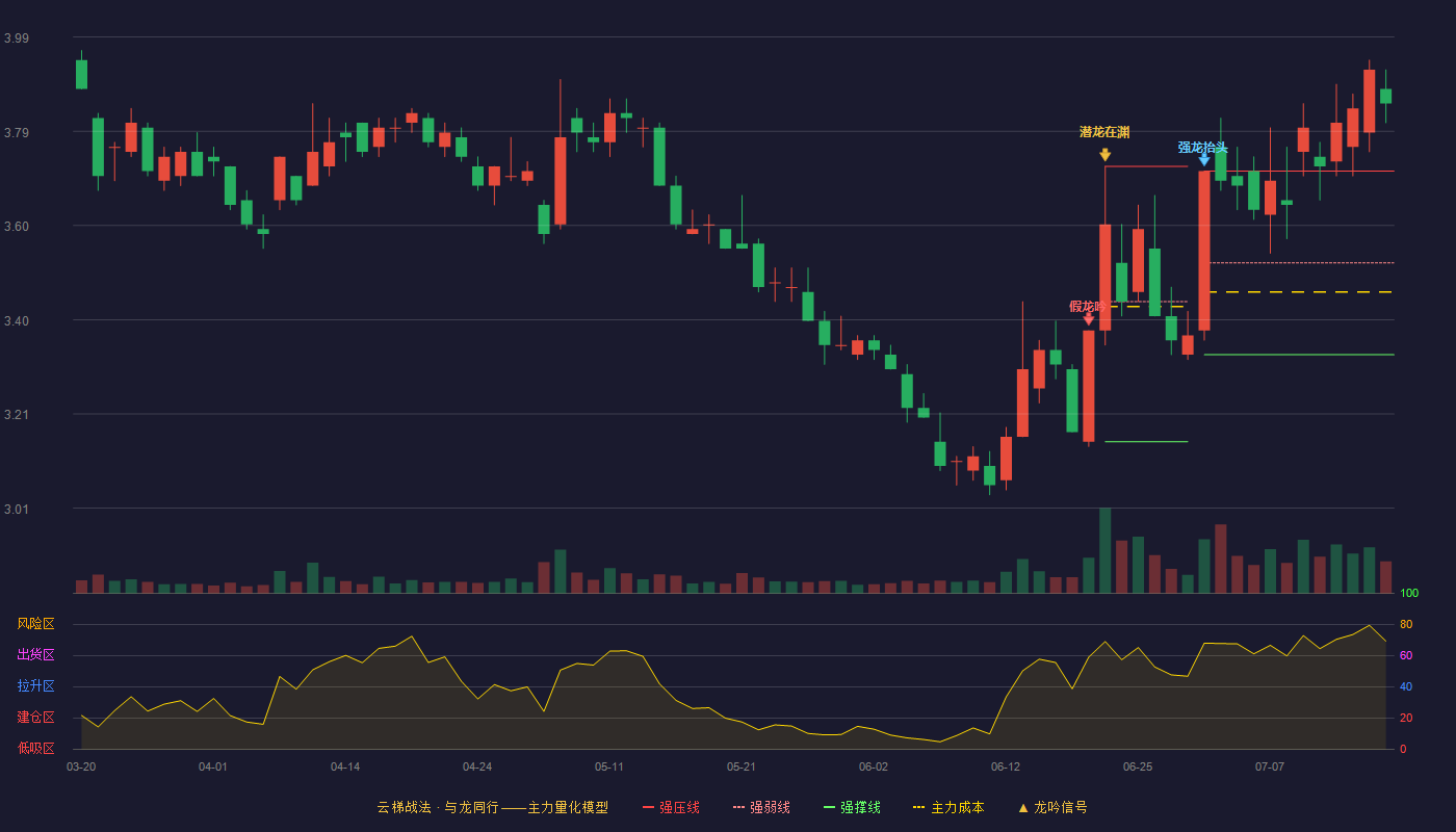 天风证券云梯战法K线图
