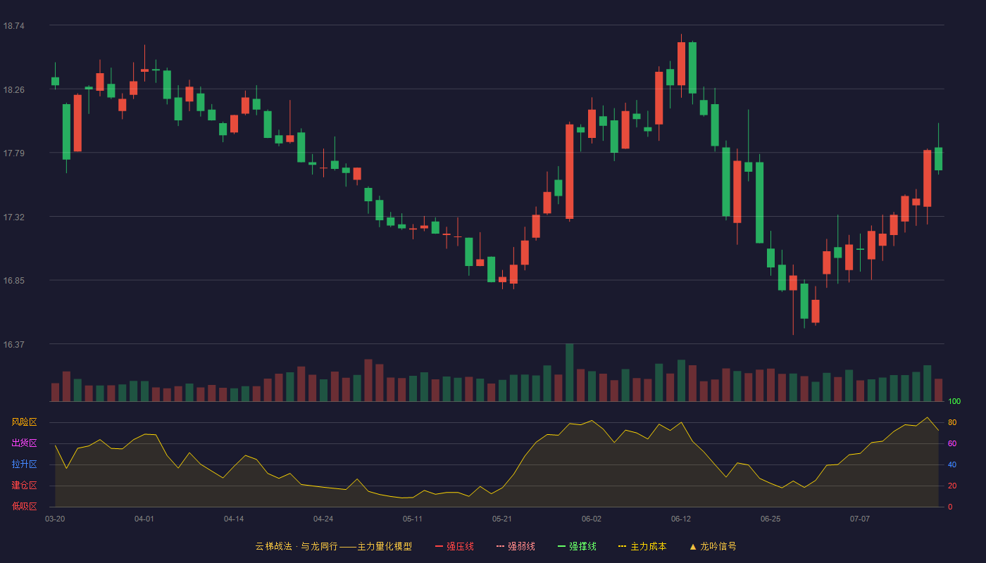 兴业银行云梯战法K线图