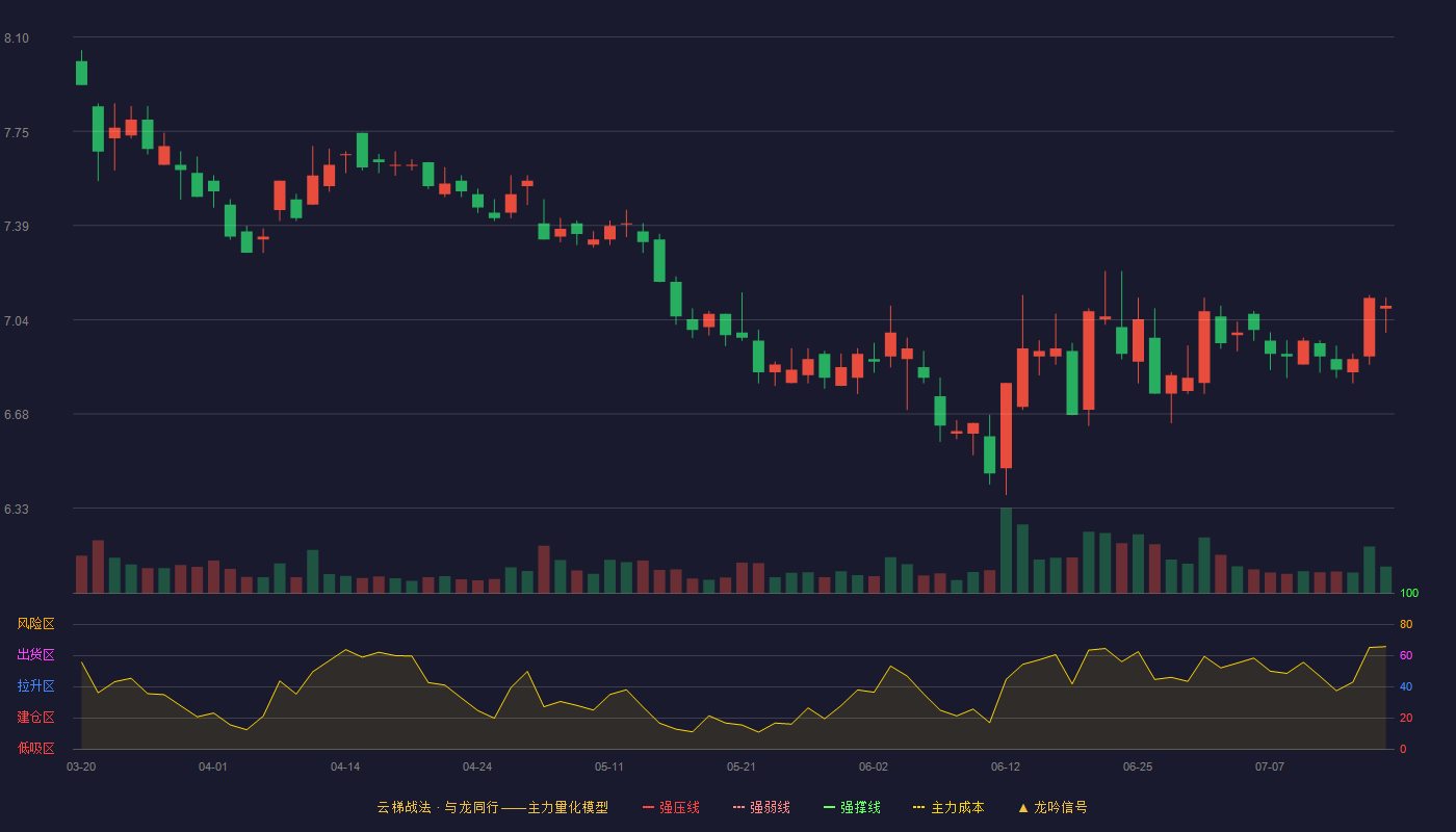 红塔证券云梯战法K线图