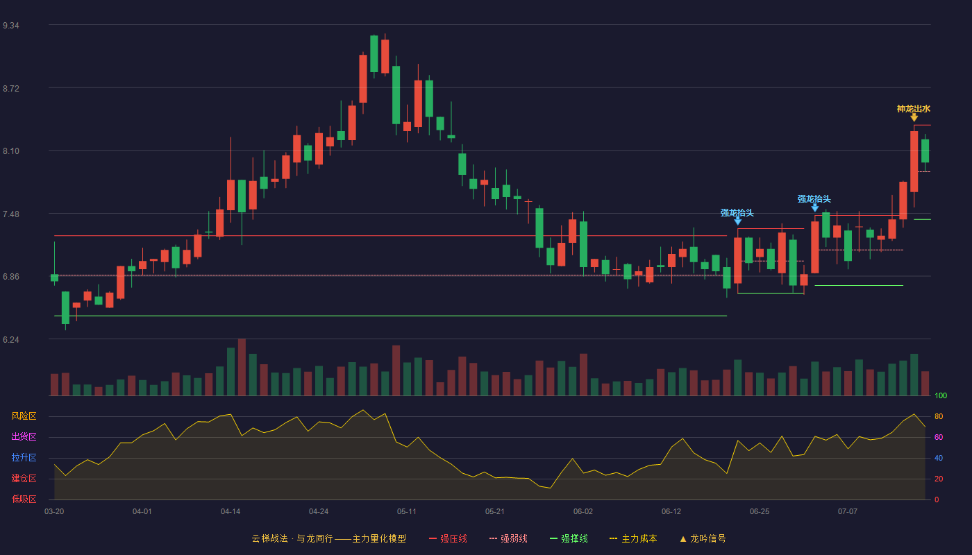 百隆东方云梯战法K线图
