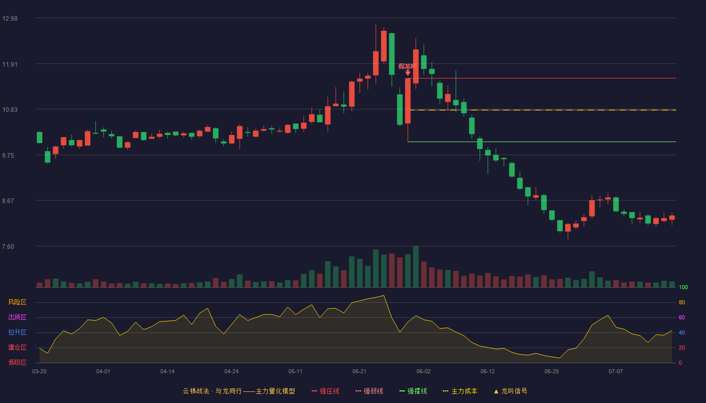 九牧王云梯战法K线图