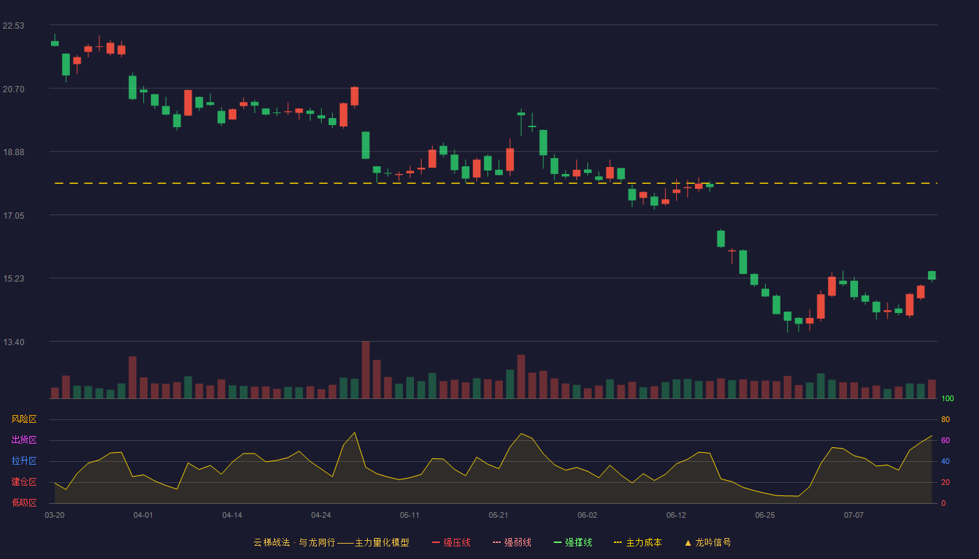 郑煤机云梯战法K线图