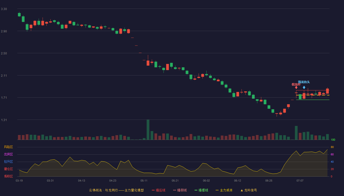 际华集团云梯战法K线图