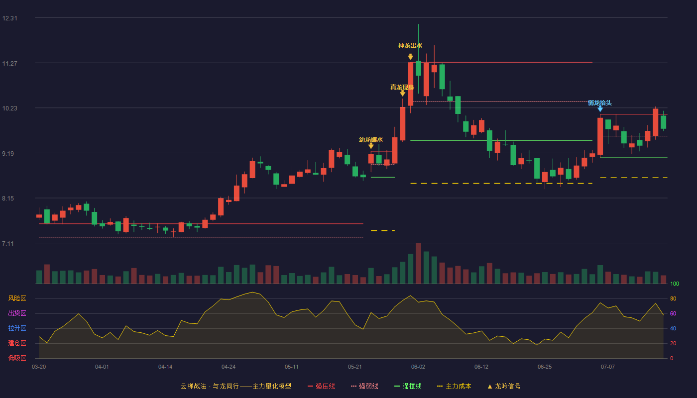 新集能源（601918）2026-07-16云梯战法K线图 强势区