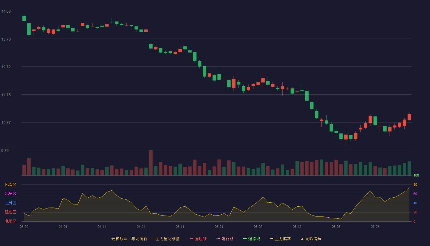 玲珑轮胎云梯战法K线图
