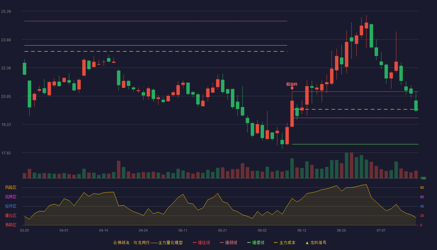 鼎龙科技云梯战法K线图