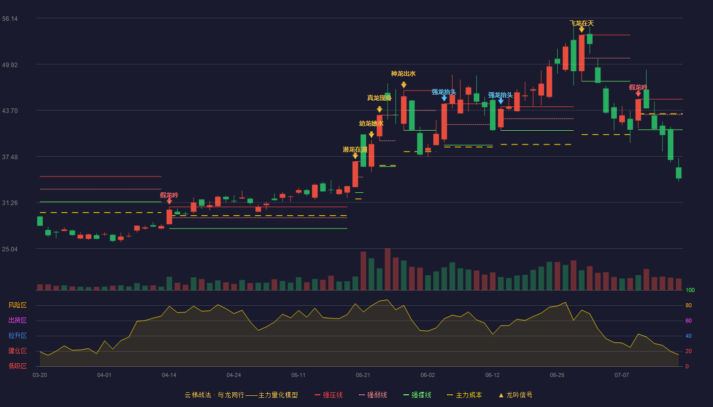 晶方科技云梯战法K线图