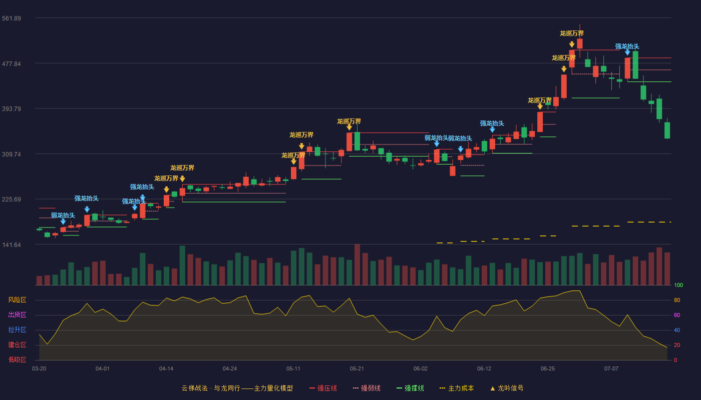 金海通云梯战法K线图