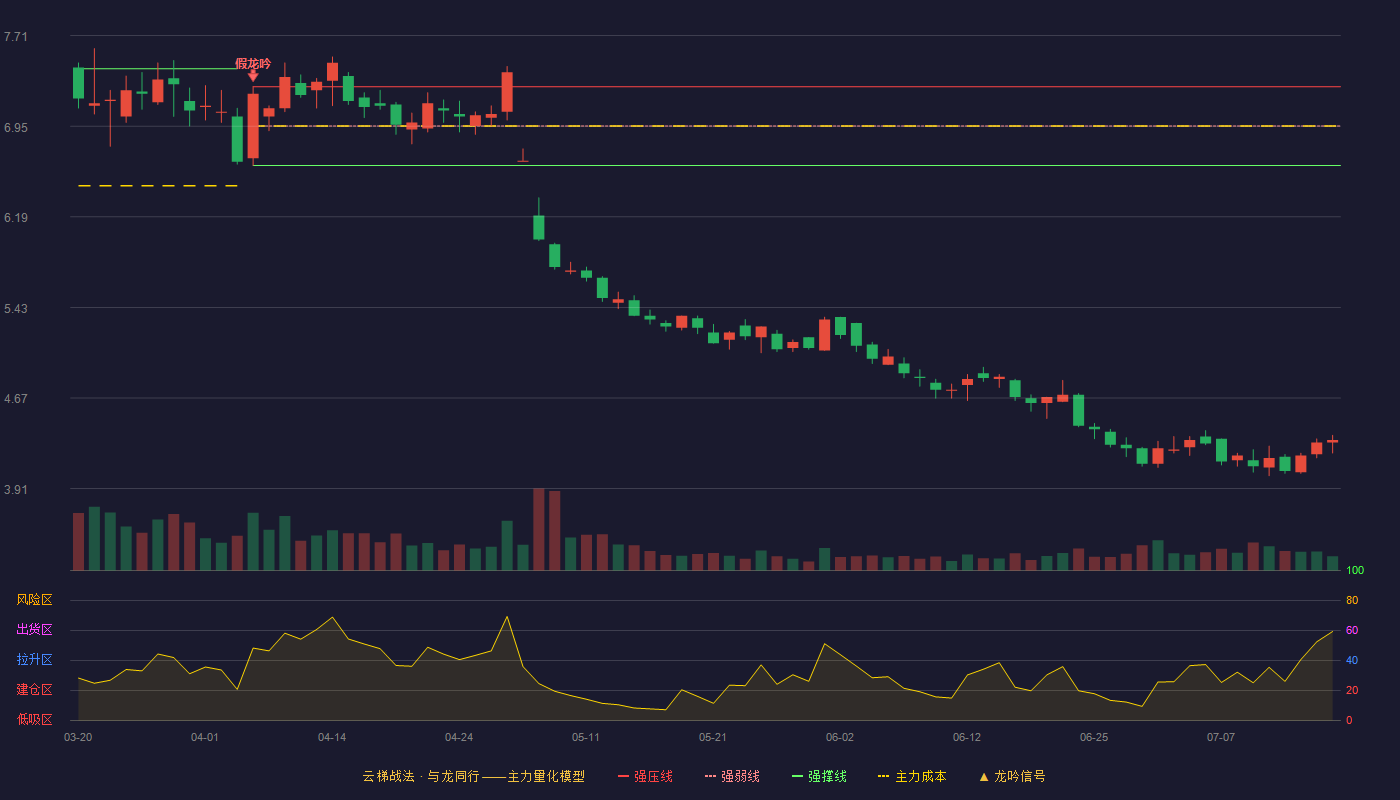 金能科技云梯战法K线图