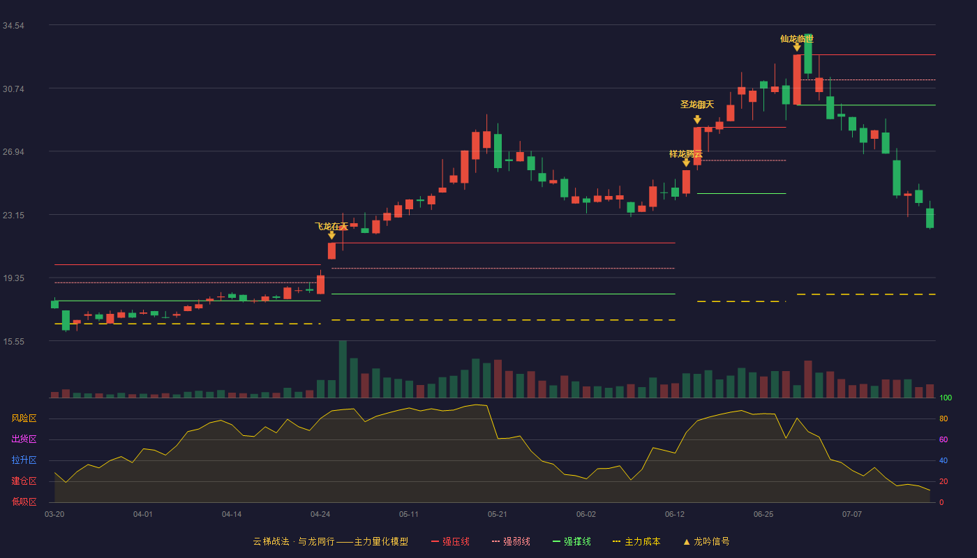 常青科技云梯战法K线图