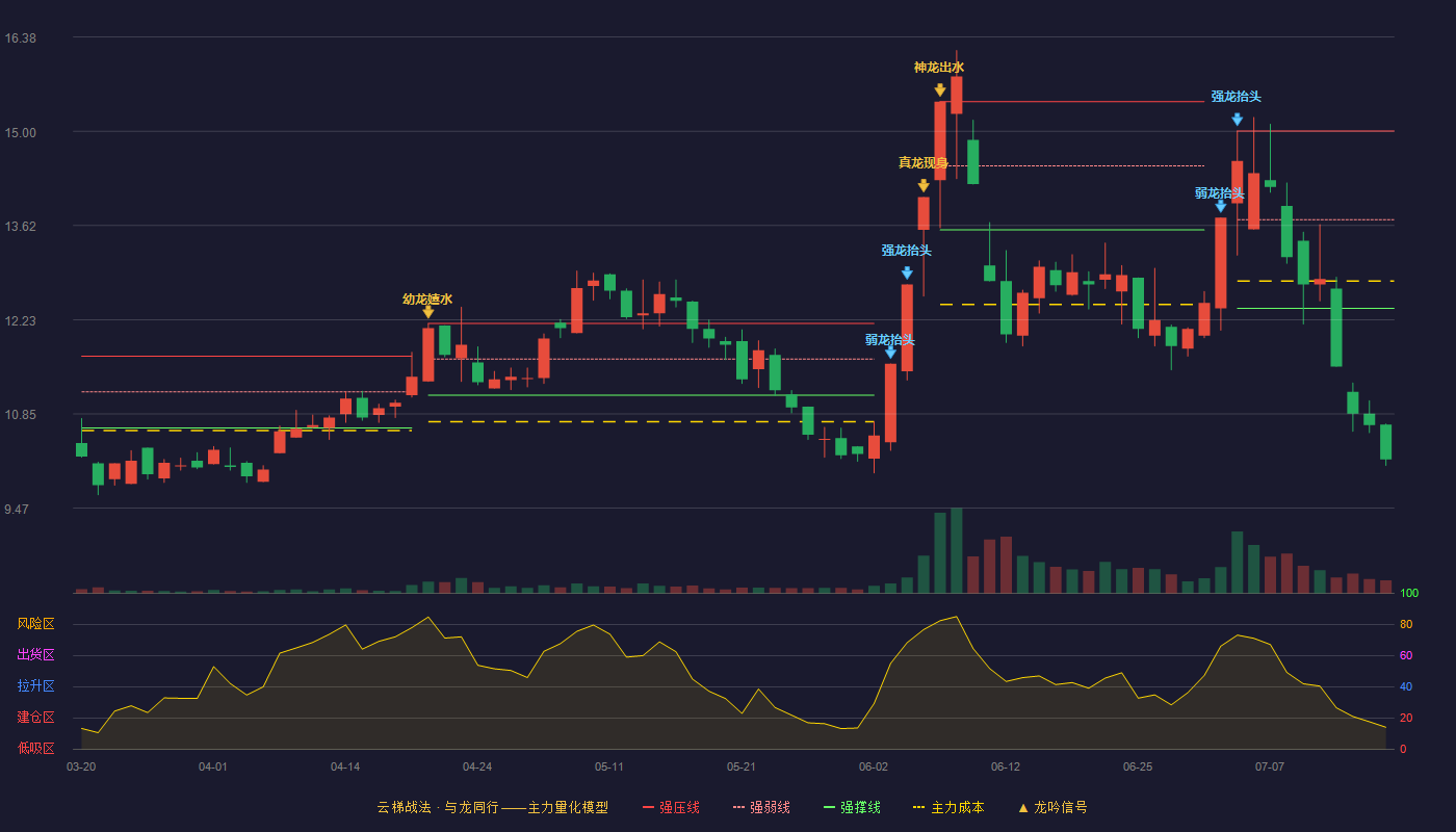 中重科技云梯战法K线图