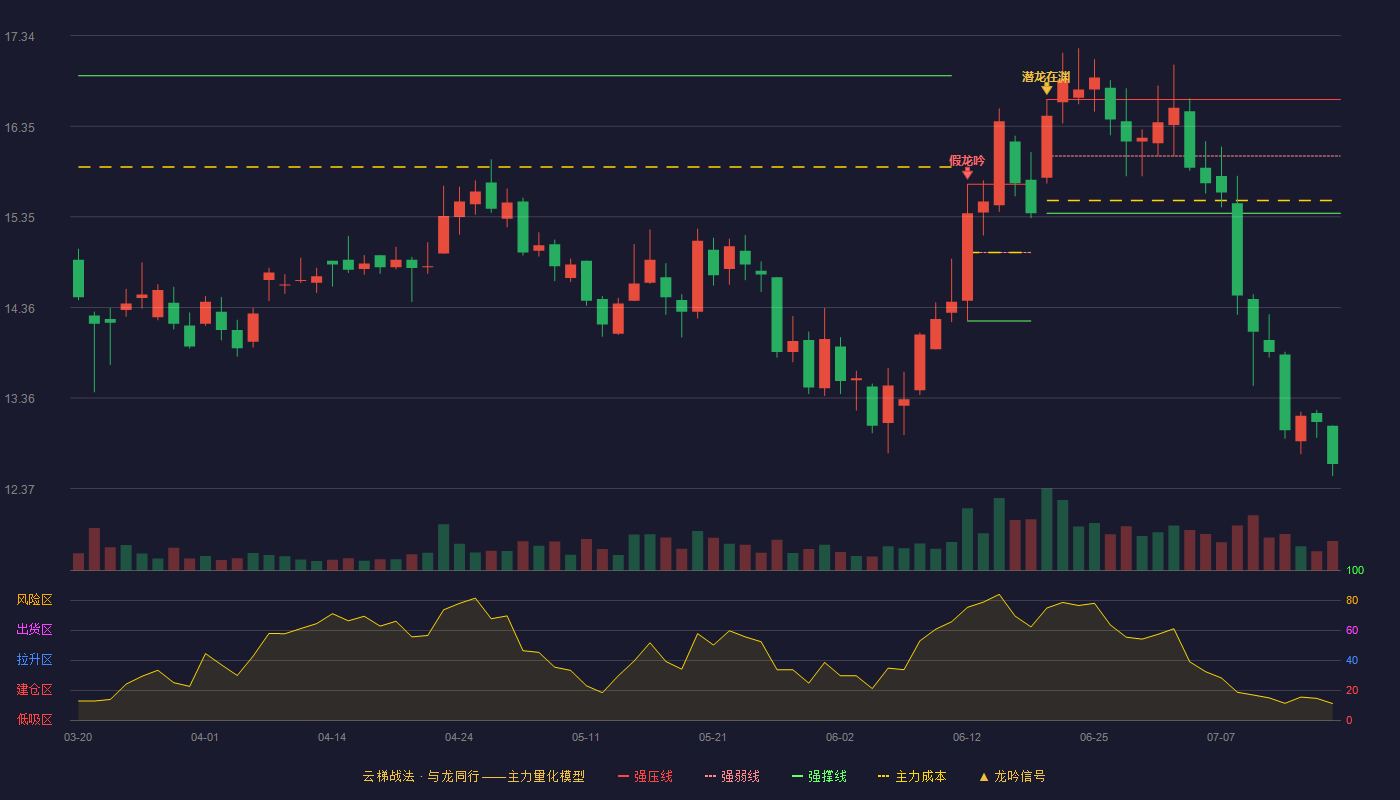 皇马科技云梯战法K线图