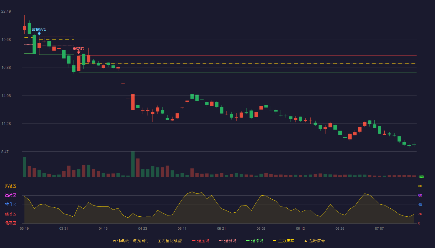 网达软件云梯战法K线图