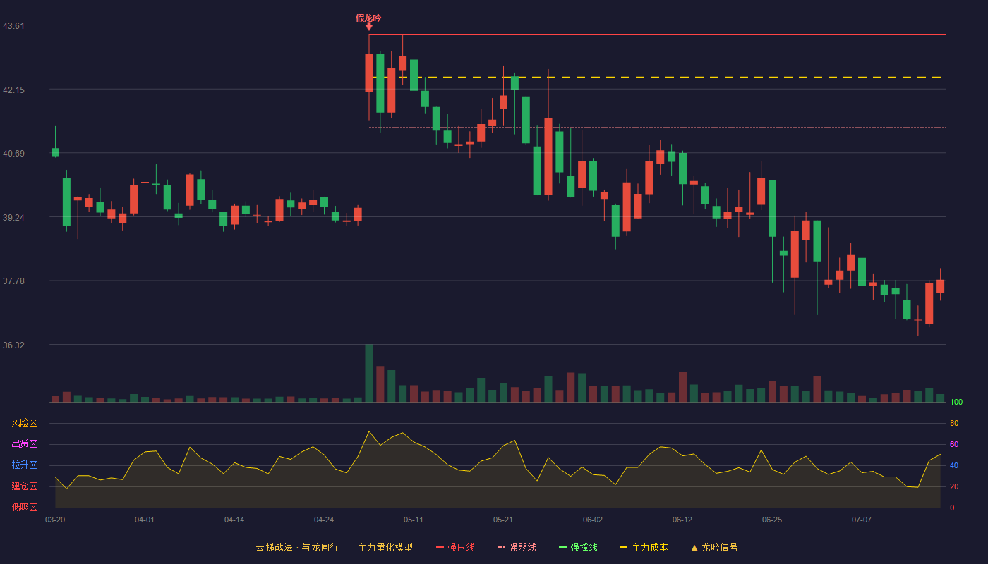 公牛集团云梯战法K线图