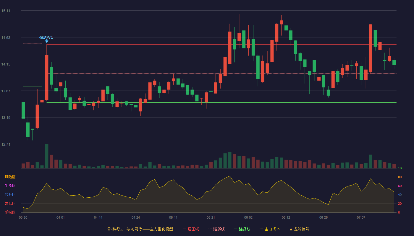 镇洋发展云梯战法K线图