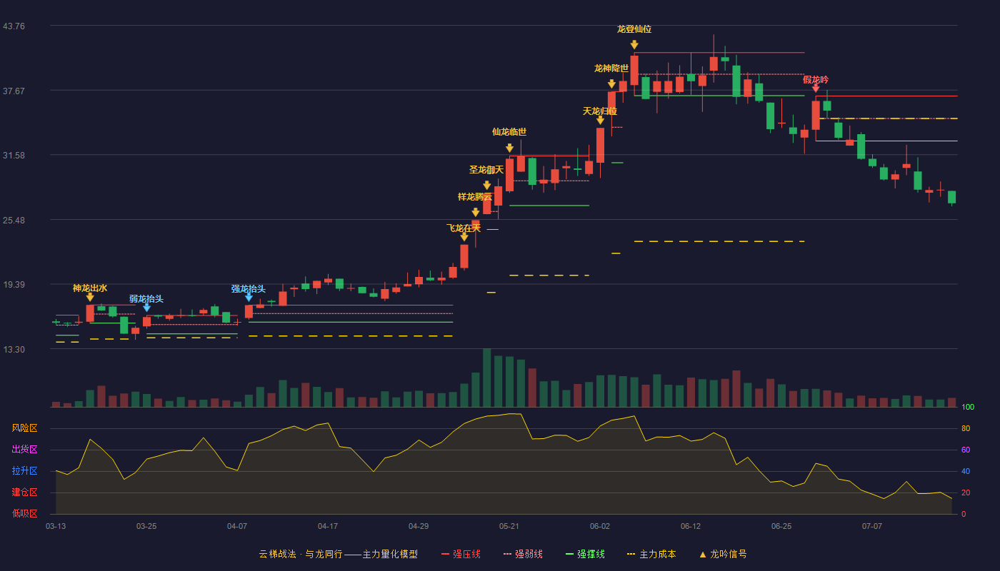 金海高科云梯战法K线图
