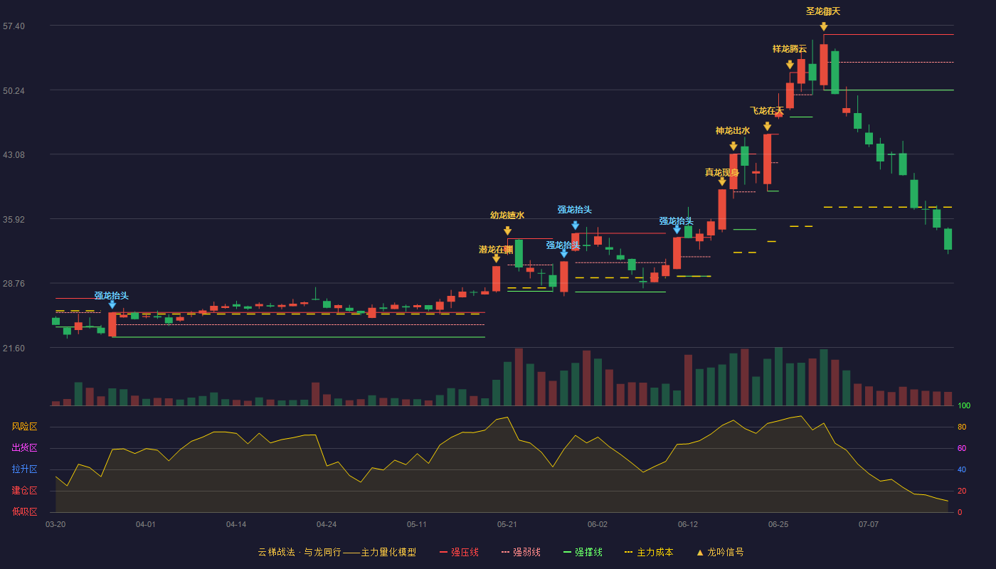 盛剑环境云梯战法K线图