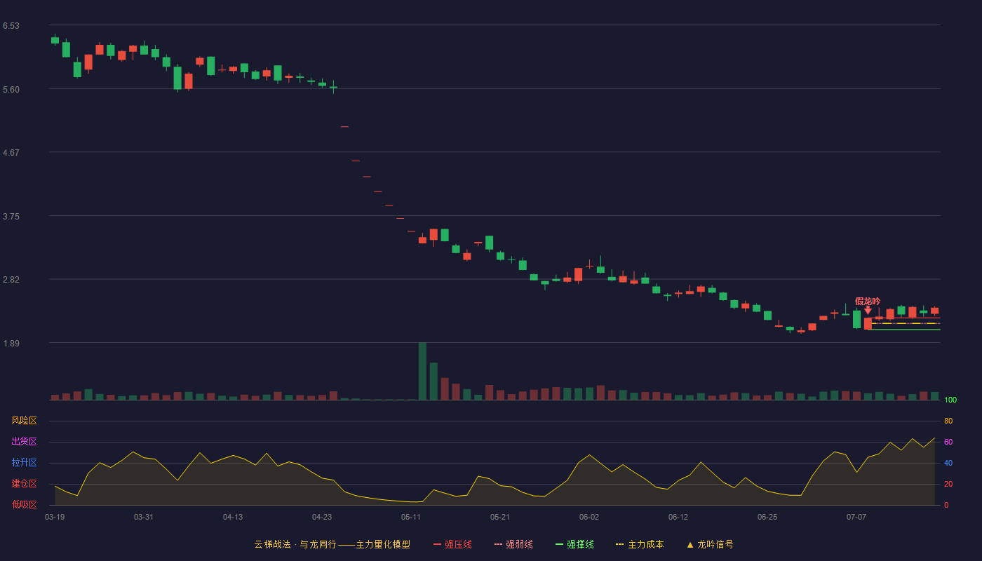 东珠生态云梯战法K线图