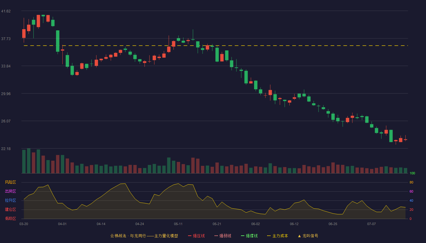 金辰股份云梯战法K线图