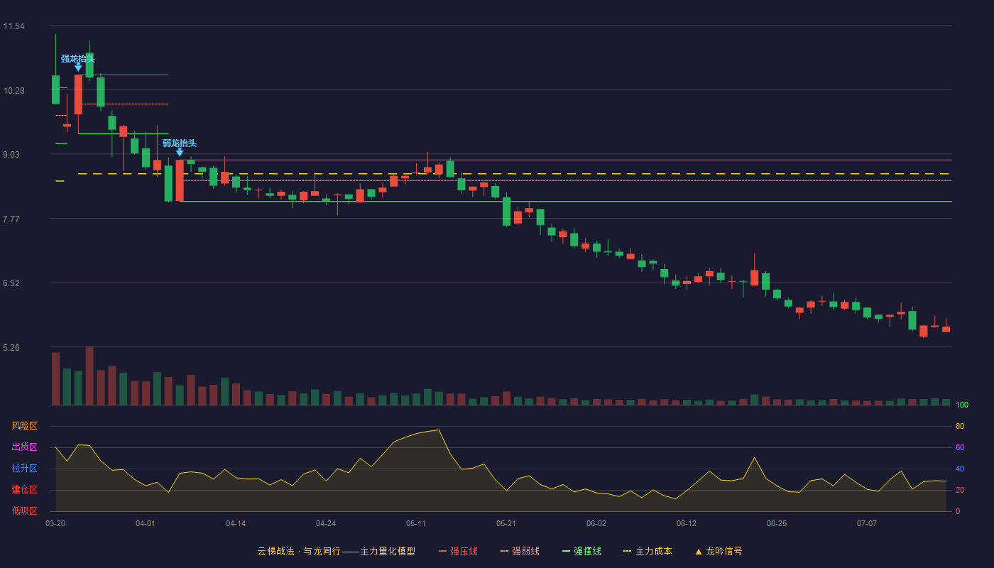 鼎信通讯云梯战法K线图