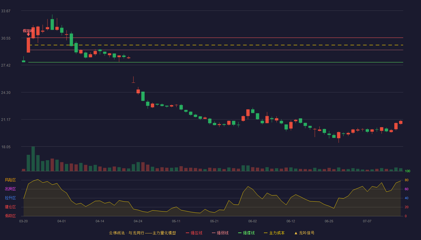 爱玛科技云梯战法K线图