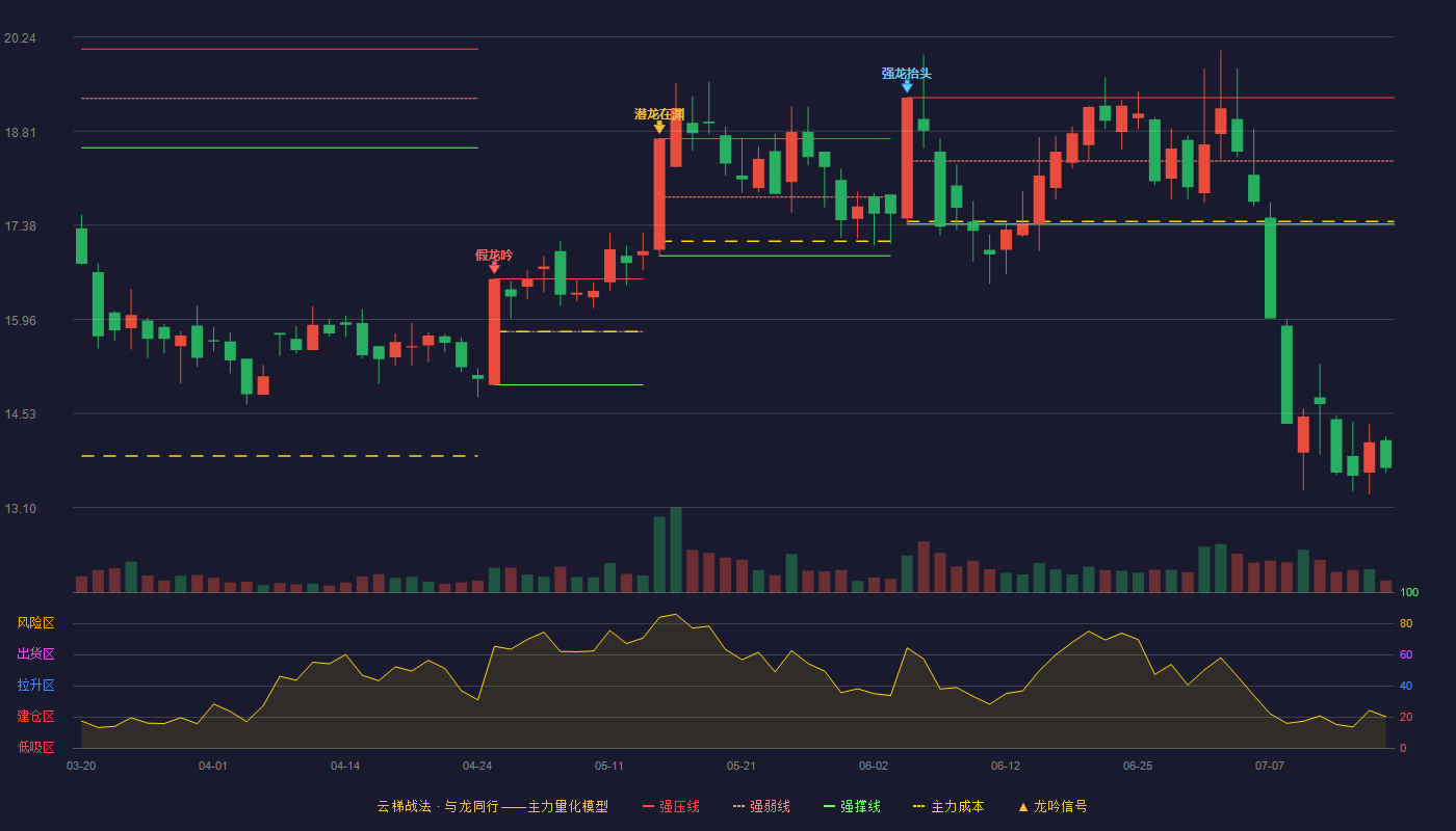 麒盛科技云梯战法K线图