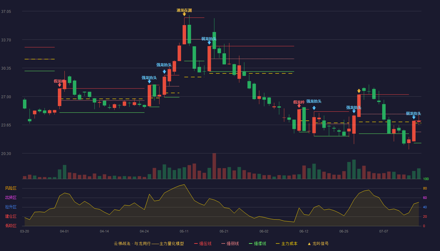 春光科技云梯战法K线图