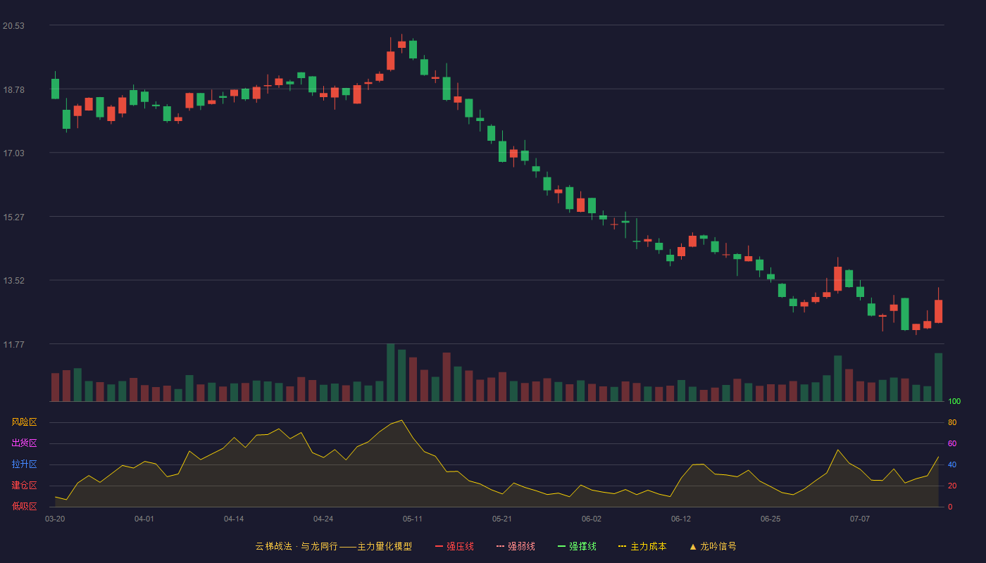 福龙马云梯战法K线图
