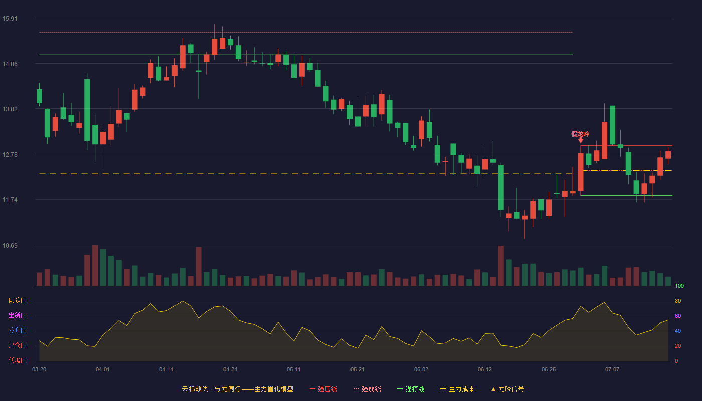 隆鑫通用云梯战法K线图