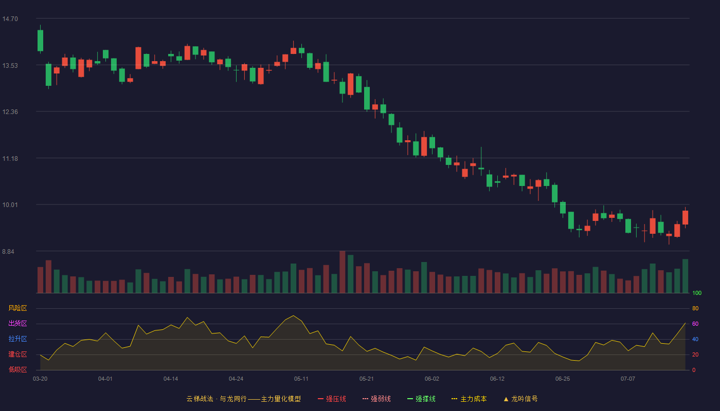 金桥信息云梯战法K线图