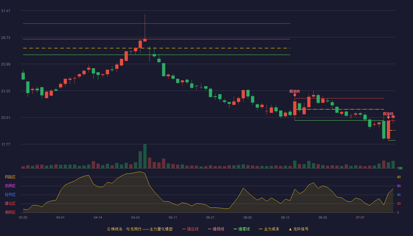味知香云梯战法K线图