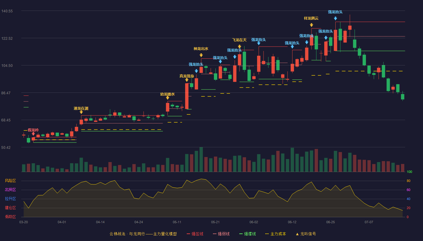 天准科技（688003）2026-07-16云梯战法K线图 破位区