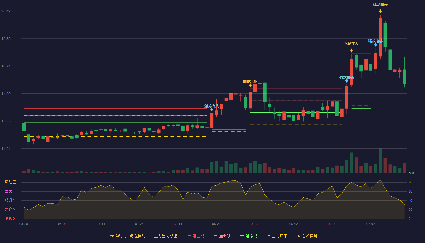 金达莱云梯战法K线图