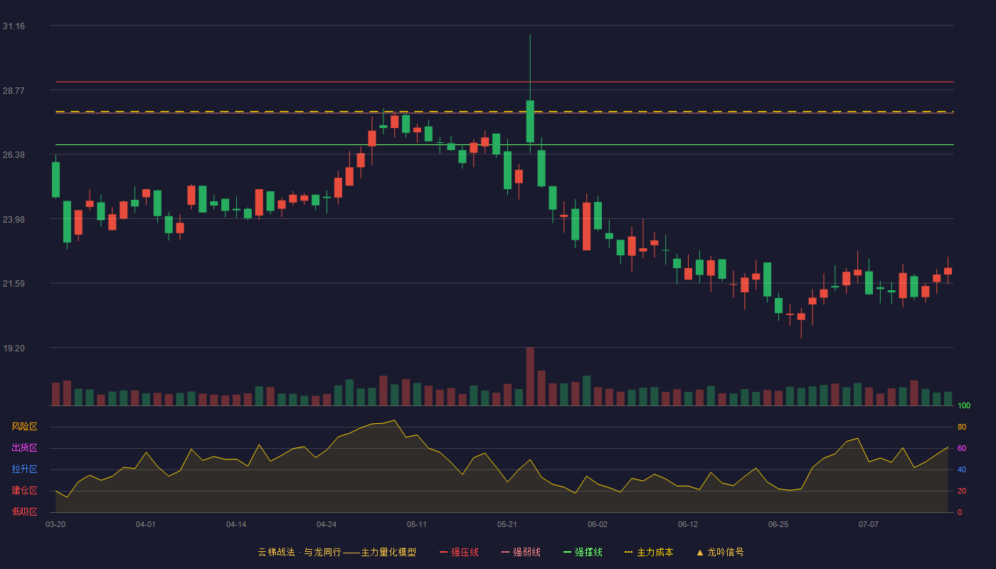 龙软科技云梯战法K线图