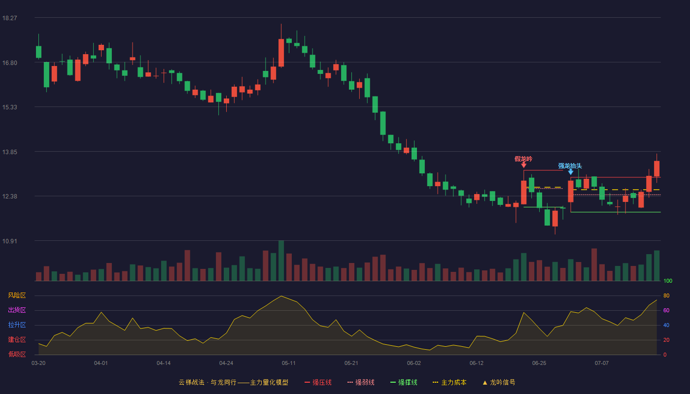 三友医疗云梯战法K线图