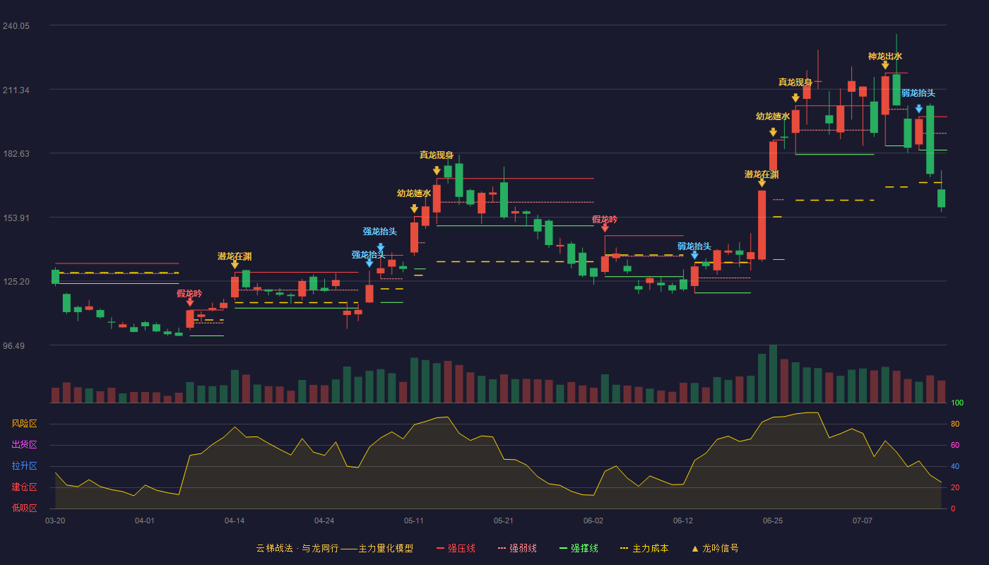 聚辰股份（688123）2026-07-16云梯战法K线图 破位区