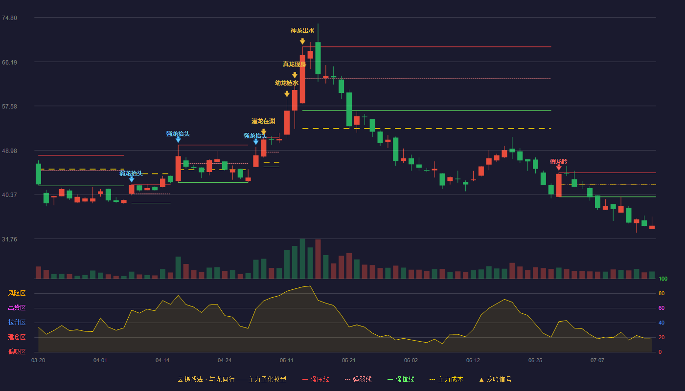 有方科技云梯战法K线图