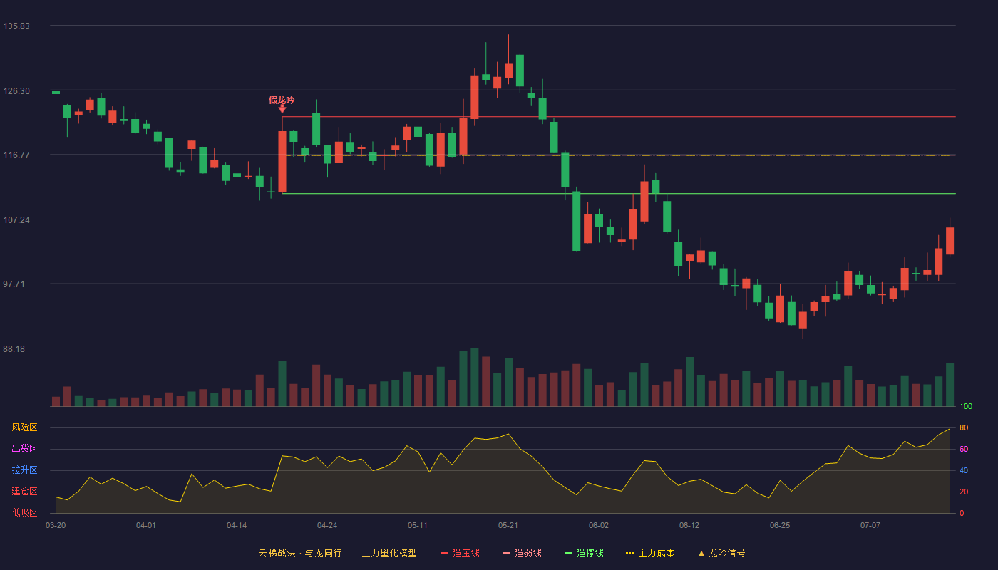 石头科技云梯战法K线图
