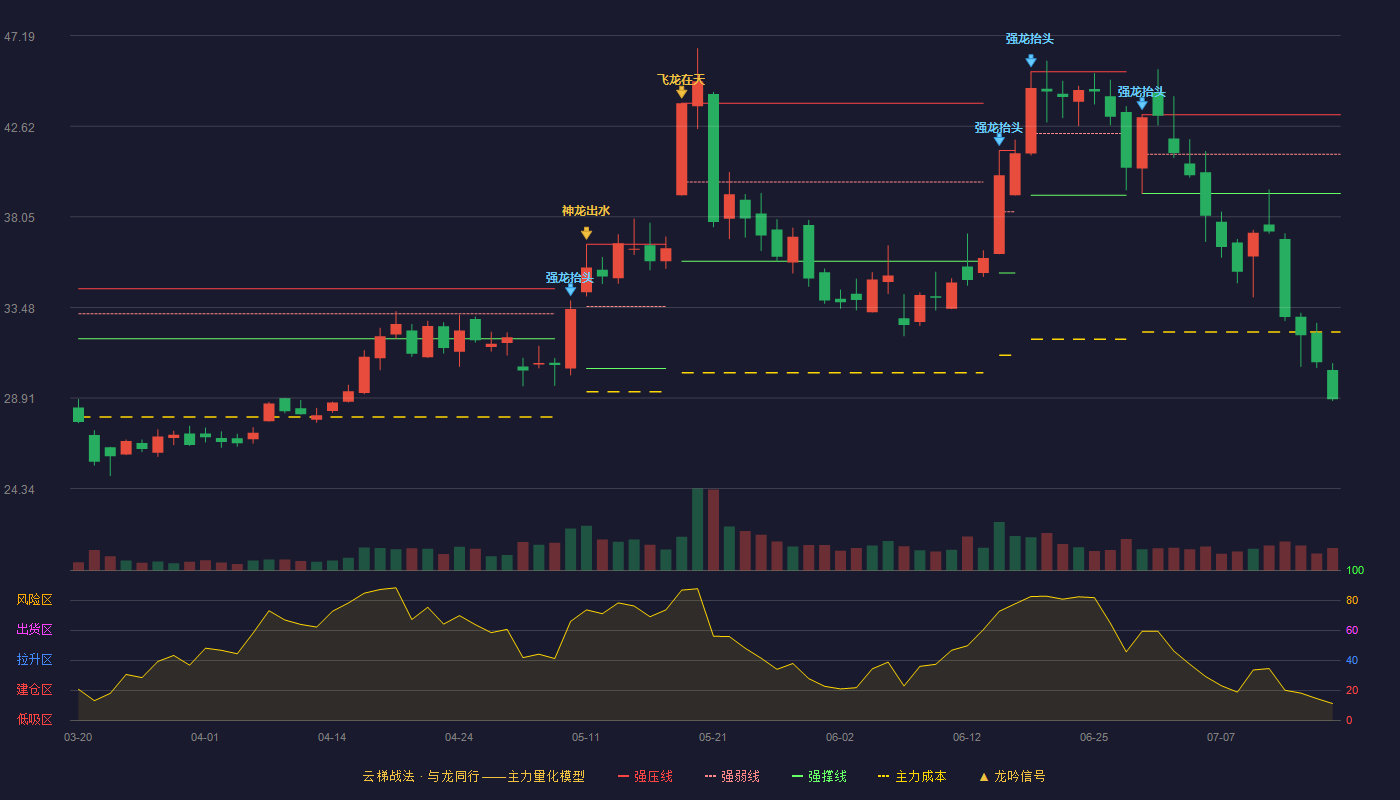 灿勤科技云梯战法K线图