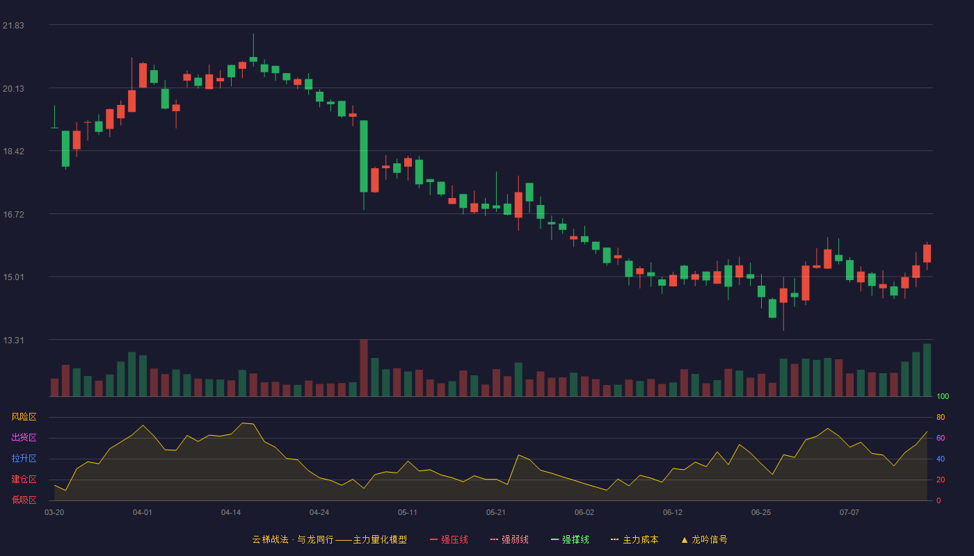 春立医疗云梯战法K线图