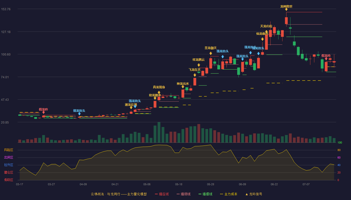 昀冢科技云梯战法K线图