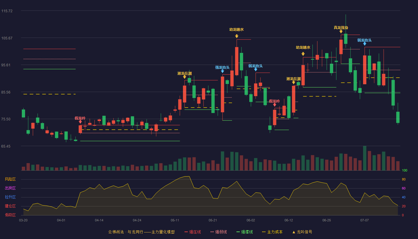 东微半导（688261）2026-07-16云梯战法K线图 破位区