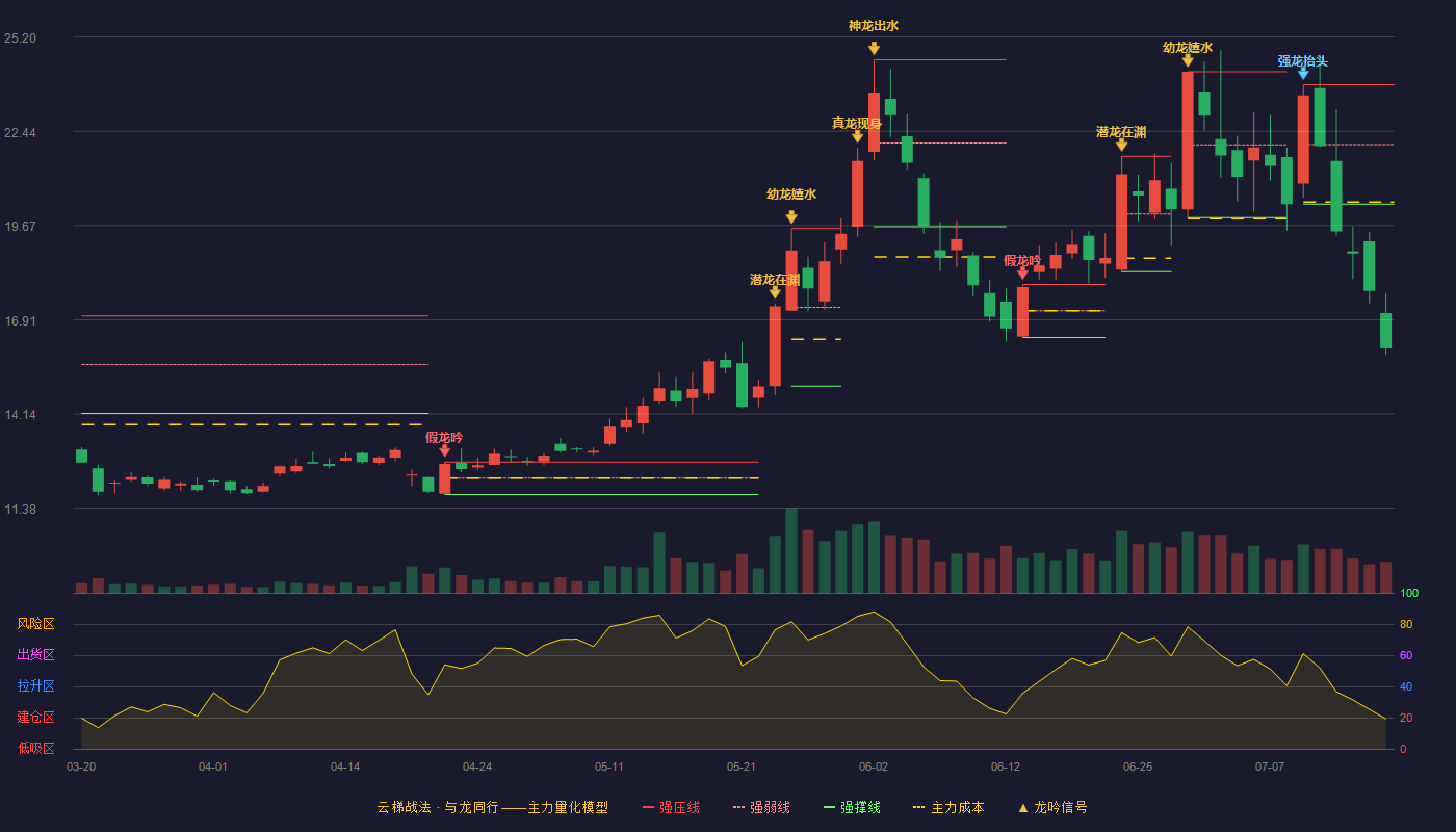 颀中科技云梯战法K线图