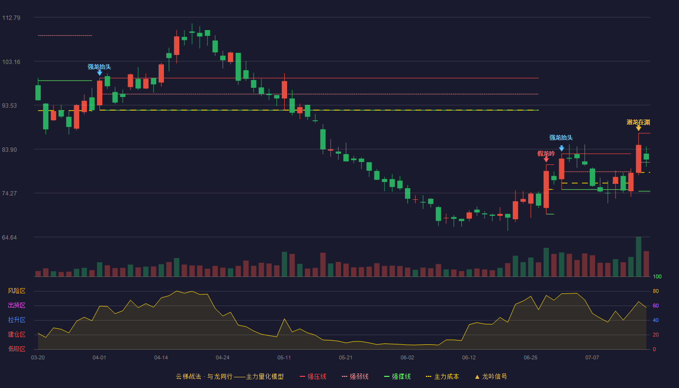 键凯科技云梯战法K线图